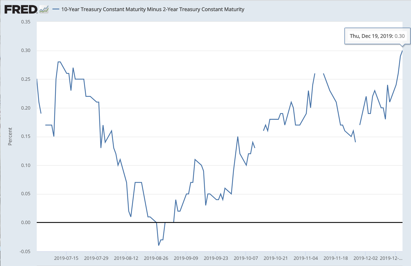 英国10年期国债收益率跌2.3个基点,报4.376%