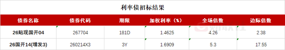 法国10年期国债收益率涨0.3个基点,报3.315%