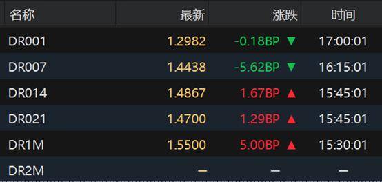 英国10年期国债收益率跌0.5个基点，报4.369%