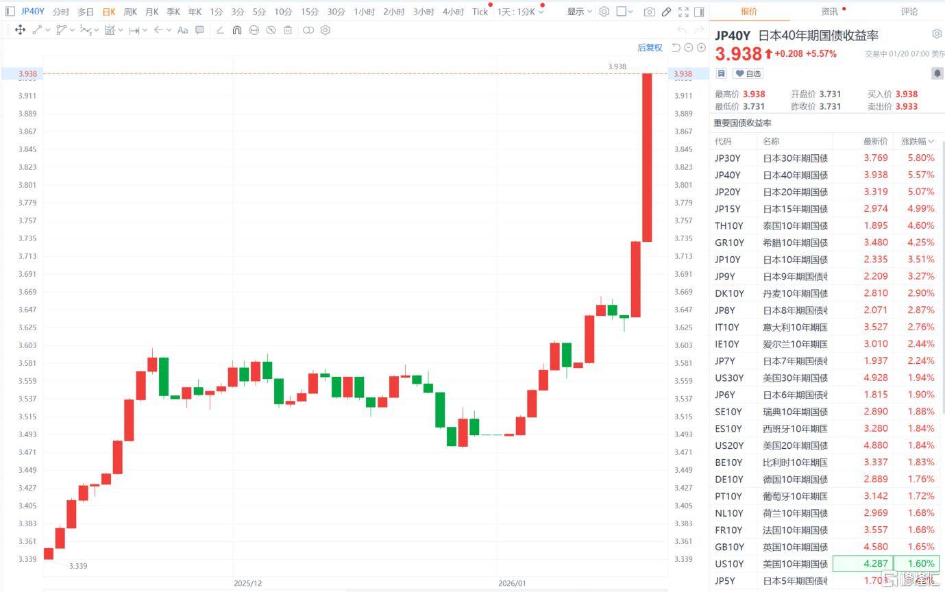 法国10年期国债收益率跌1.6个基点,报3.300%