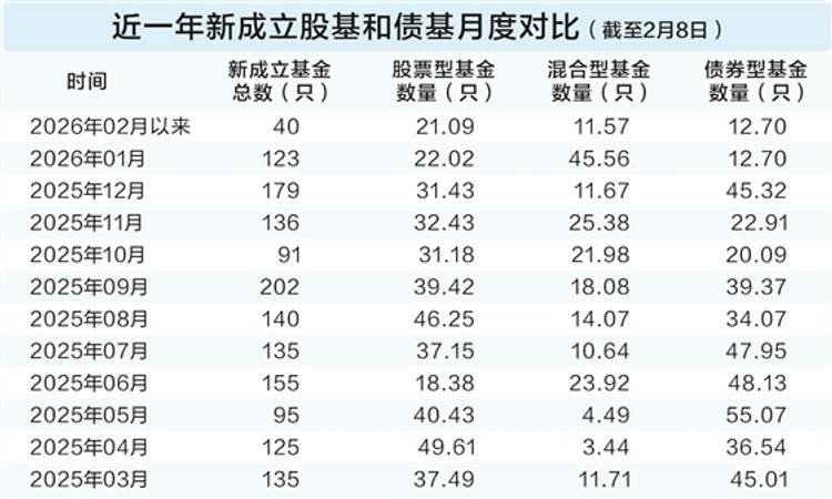 超20只权益基金本周发行，市场新的机会要来了？