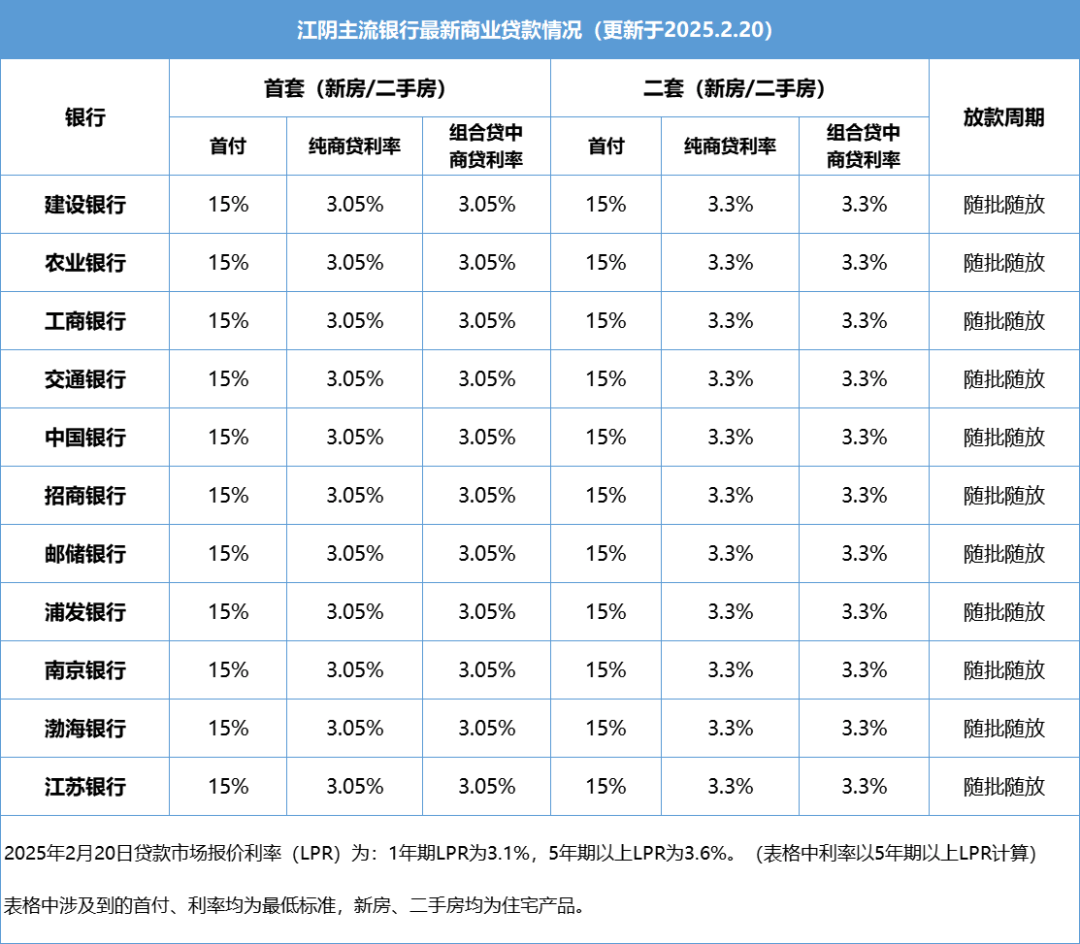2月LPR报价出炉:1年期和5年期以上利率均不变
