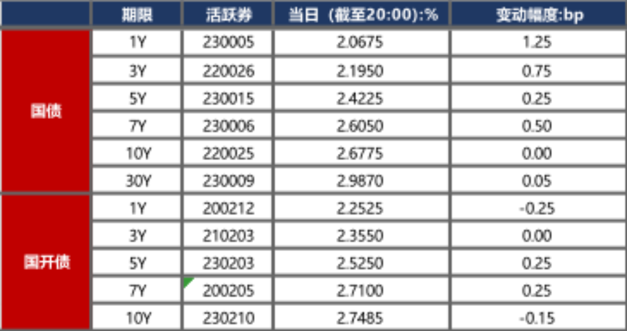债市日报：2月24日