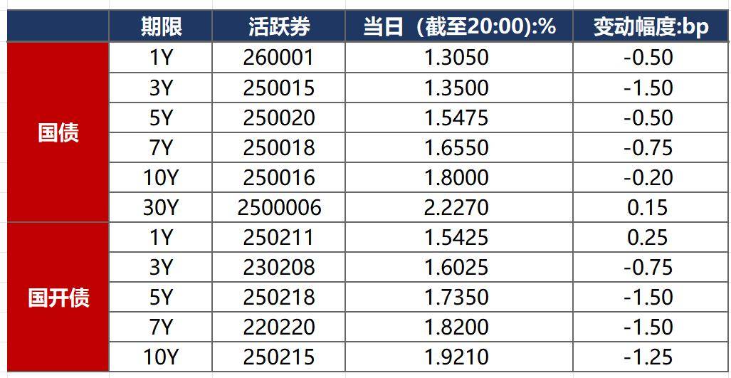 债市强势延续 交易资金左右修复节奏