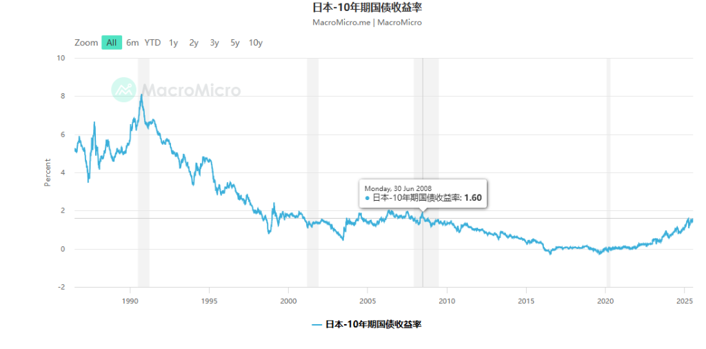 美国10年期国债收益率涨1.76个基点,报4.0385%