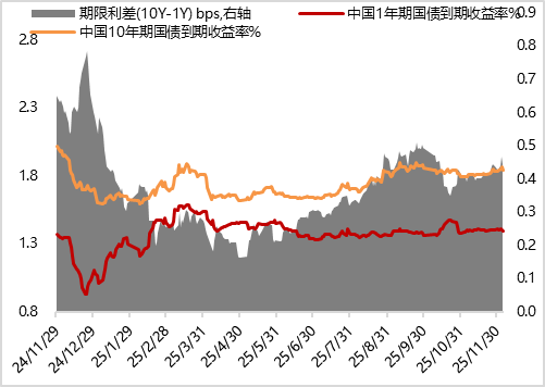 债市收盘| 收益率全线上行，10年国债回到1.80%上方