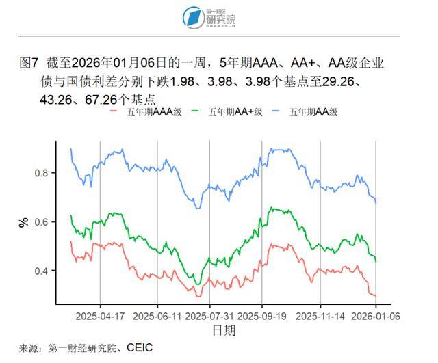 英国10年期国债收益率涨0.8个基点，报4.314%