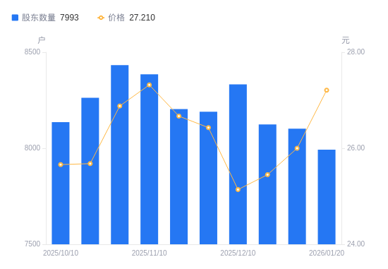 奥雅股份：截至2026年2月13日公司股东户数为6,768户