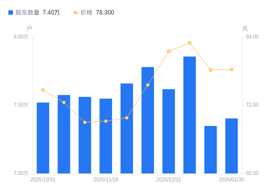 奥雅股份：截至2026年2月13日公司股东户数为6,768户