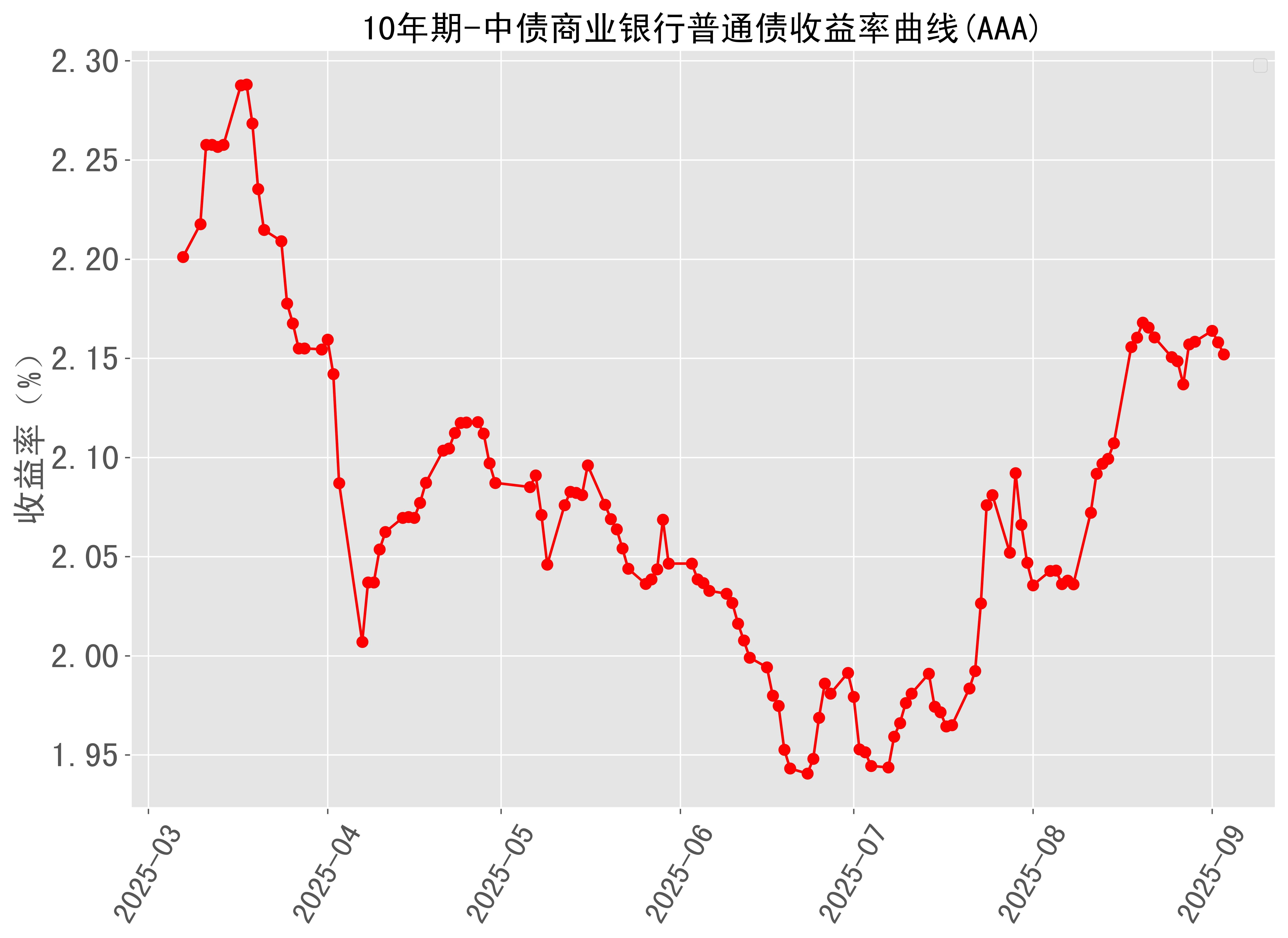 美债收益率集体下跌,10年期美债收益率跌5.91个基点