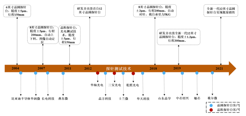 矽电股份获得发明专利授权：“一种载片机构、晶圆测试装置及其控制方法”