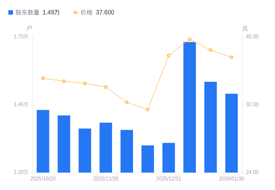 新筑股份：截止2026年2月27日，公司股东户数为28,561
