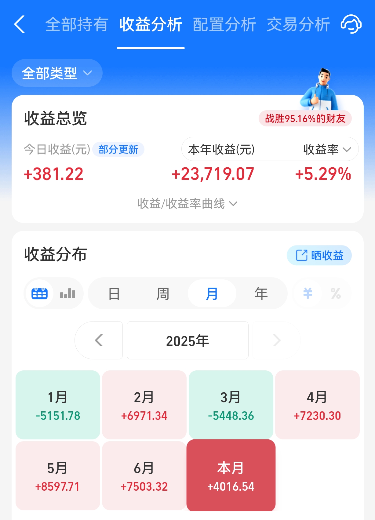 2月债市延续修复行情,中长债基金表现较好,最高收益率超2%
