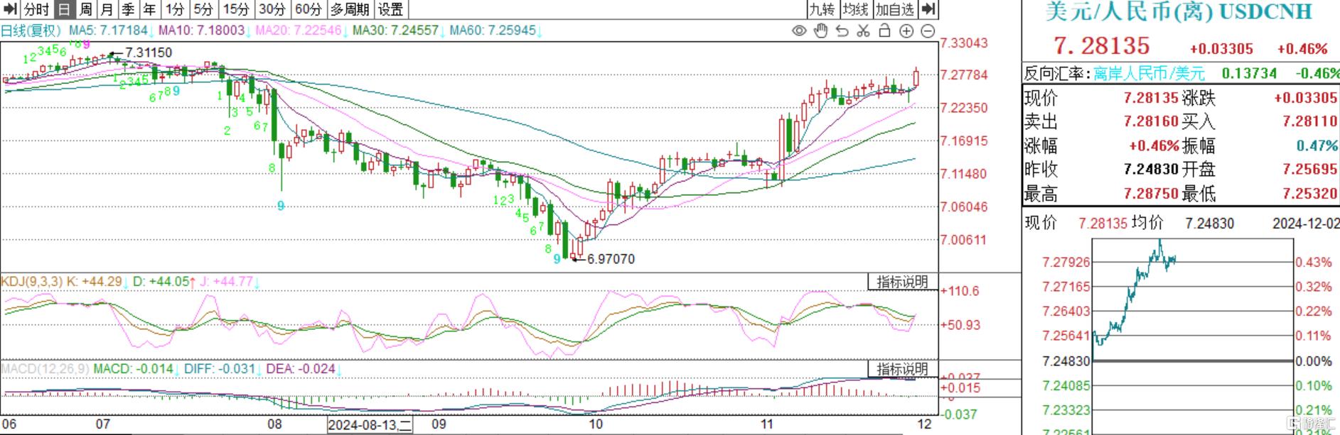 美国2年期国债收益率跃升逾6个基点，最新报3.4444%
