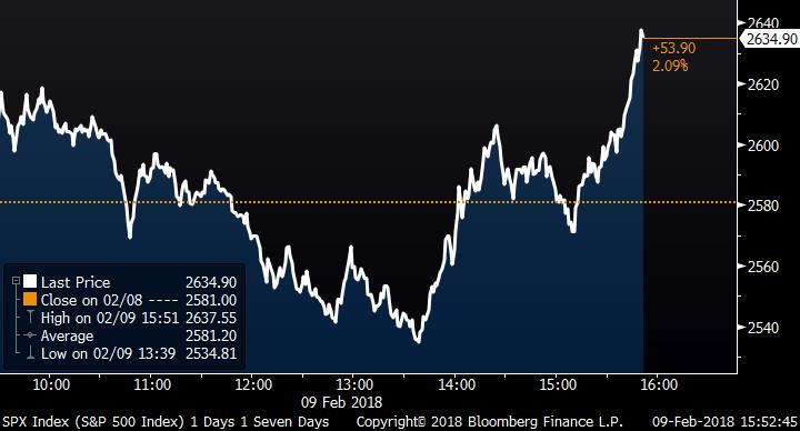 德国10年期国债收益率一度上涨5.2个基点，有望创下自去年12月以来的最大单日涨幅