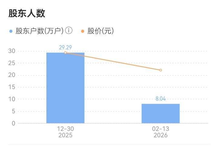 科士达：截至2月27日，公司股东人数约4.2万户