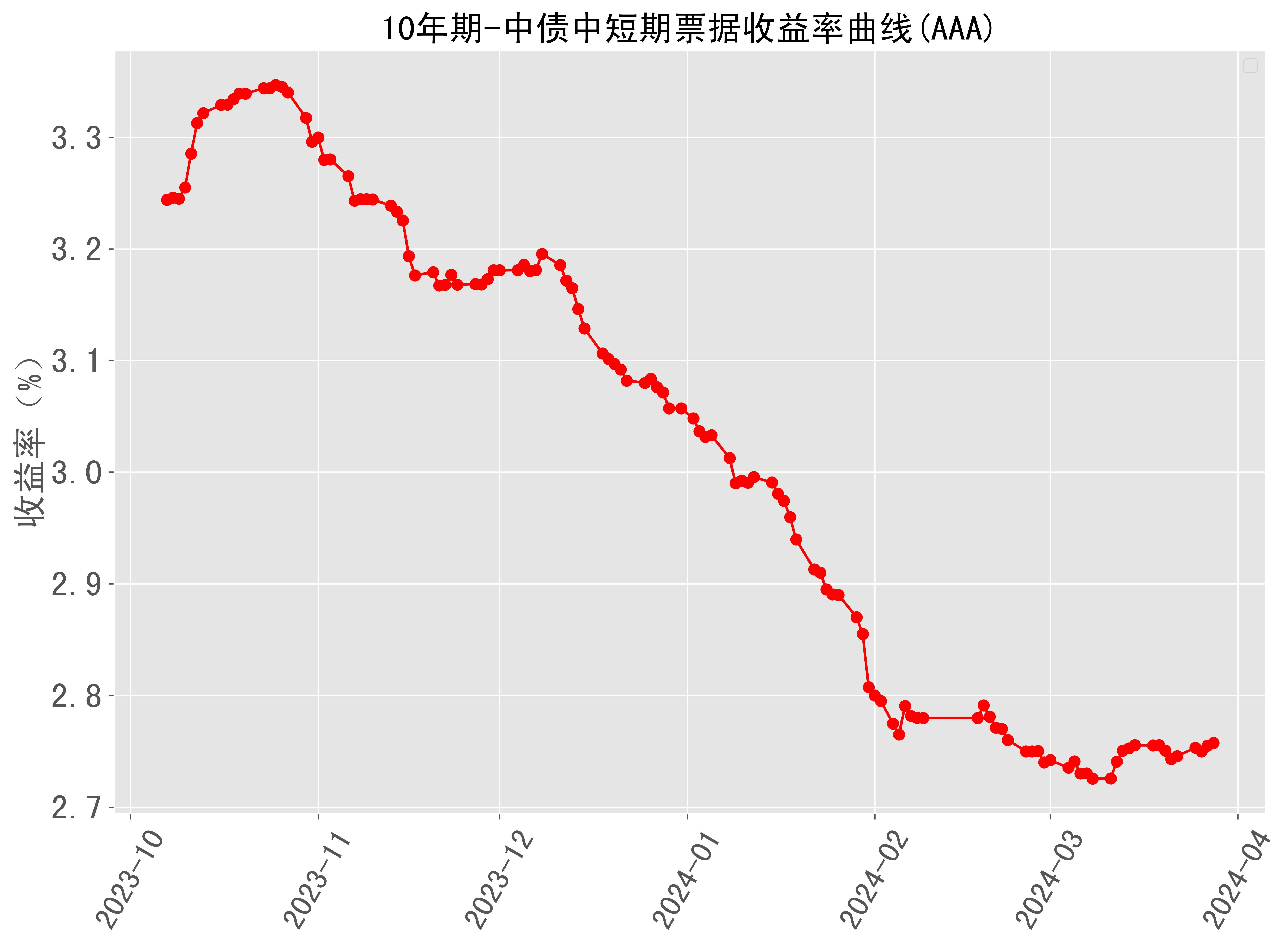 美债收益率集体上涨,10年期美债收益率涨2.87个基点