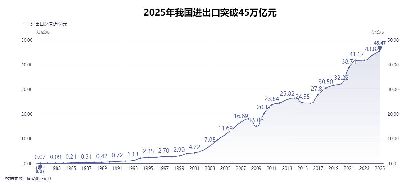 海关总署:2025年我国外贸进出口45.47万亿元 增长3.8%