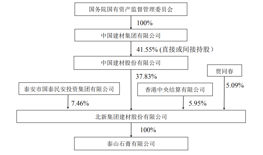 中国建材:拟发行不超30亿元公司债券