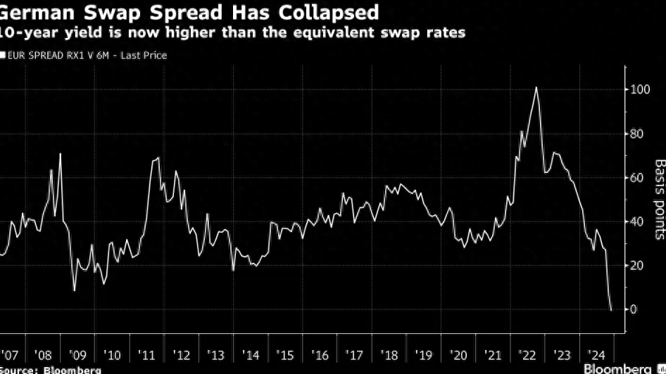 西班牙和德国10年期国债收益率利差扩大3个基点至47个基点，为12月12日以来的最高水平