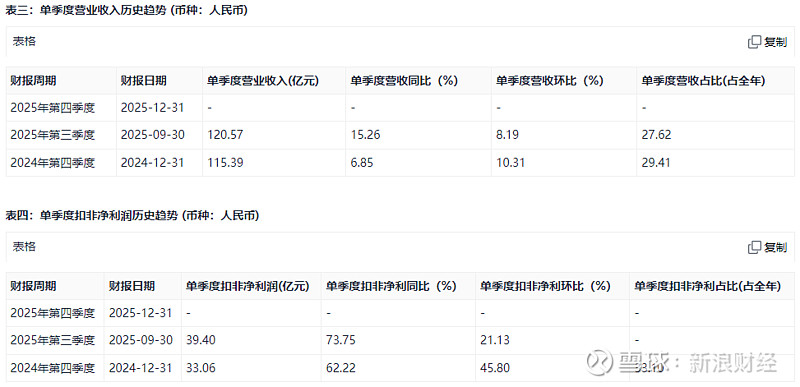 天融信：根据深交所主板上市公司相关规则，目前公司无需披露2025年度业绩快报