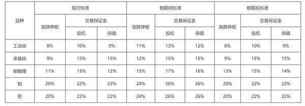 广期所:将调整多晶硅期货PS2701、碳酸锂期货LC2701合约交易手续费