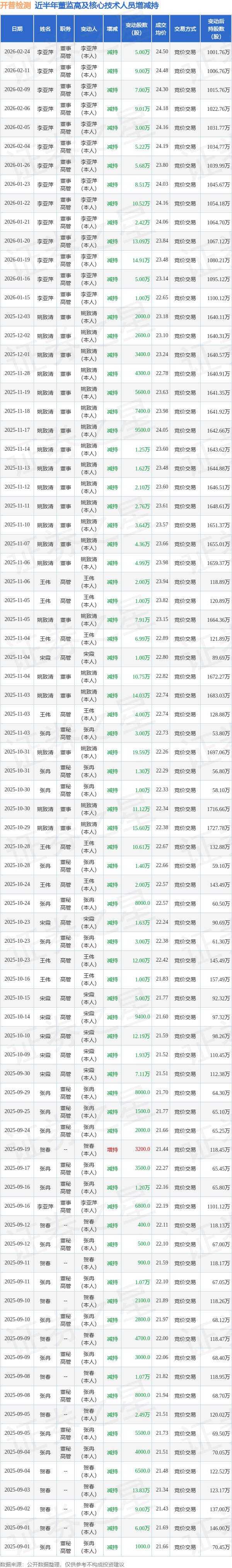 开普检测：3月3日高管宋霞减持股份合计3.29万股