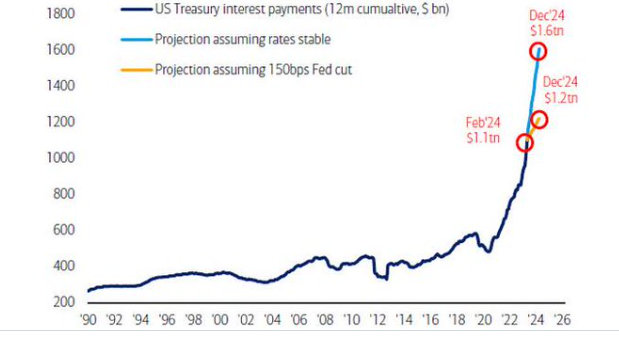 英国国债延续跌势，英国10年期国债收益率上涨10个基点至4.54%