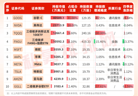 但斌最新60亿持仓披露，利用3倍杠杆放大收益，坚定押注AI，有标的低点反弹超80%