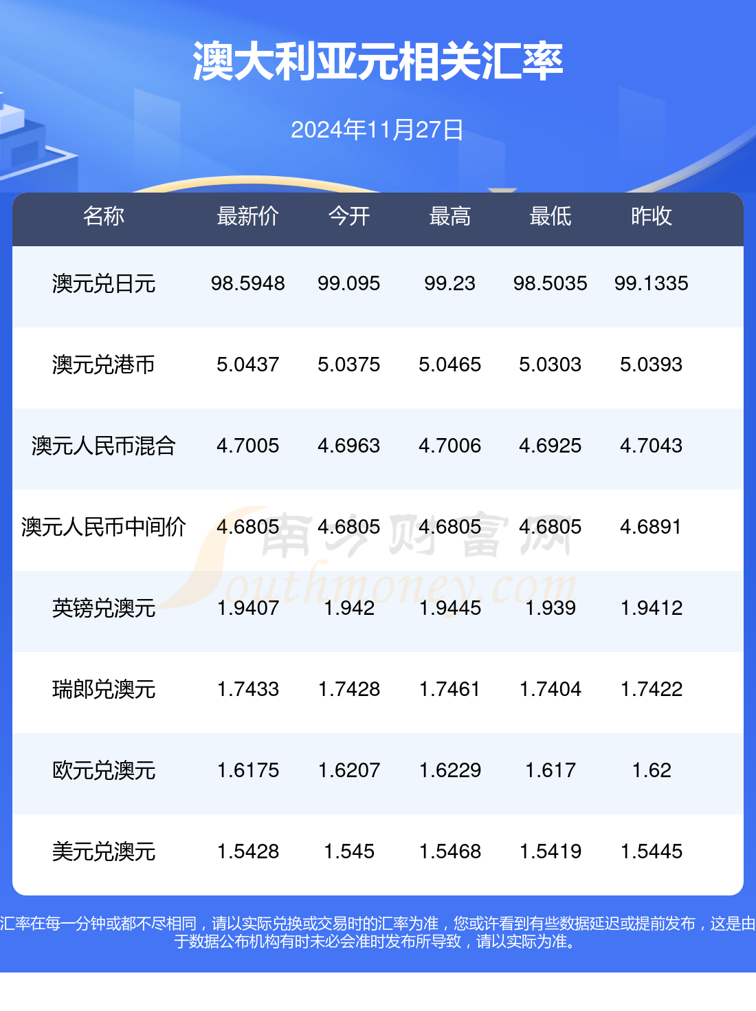 澳大利亚3年期国债收益率升至2011年以来最高水平