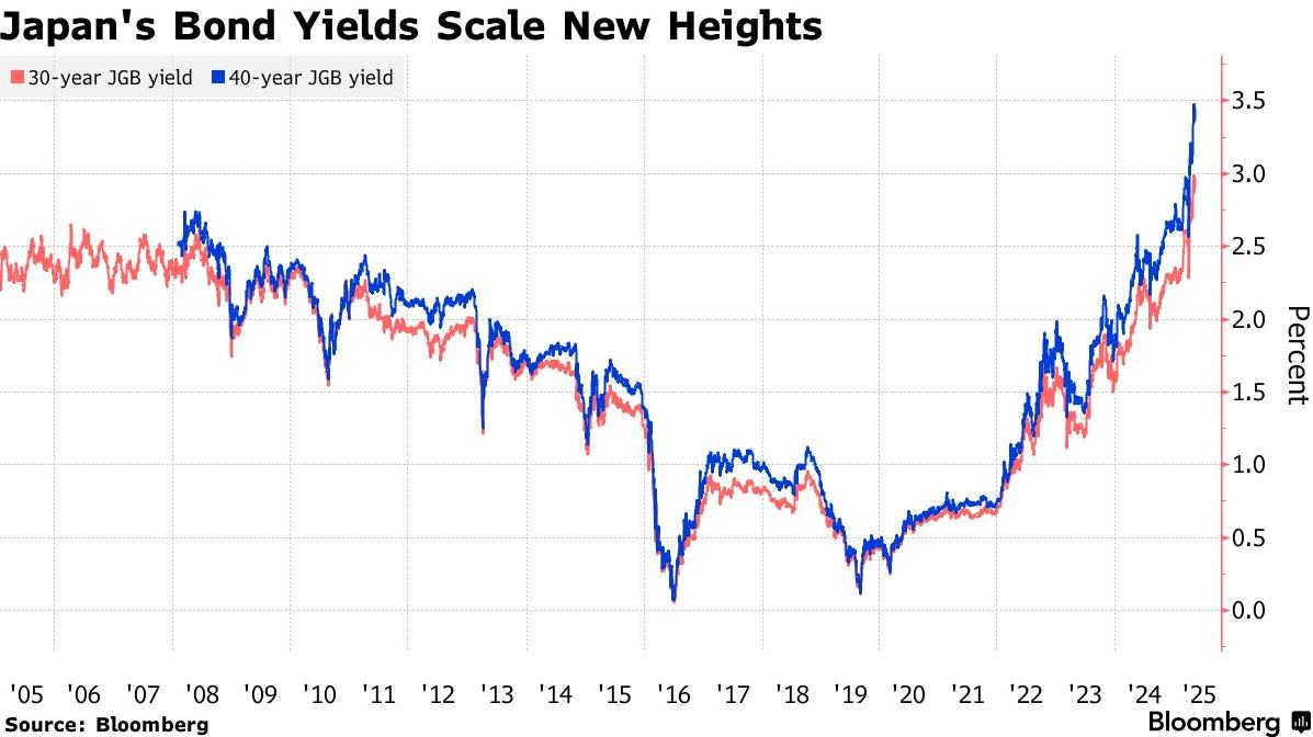 10年期澳债收益率涨约7.5个基点,报4.9225%