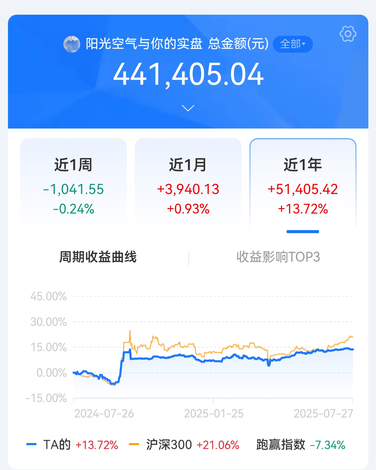 转债市场连续回调，债基配置转向防守！长债基金单周收益领跑