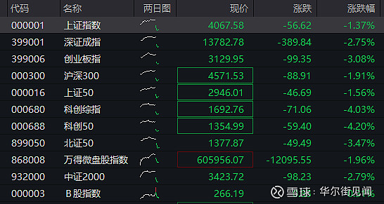 国债期货开盘多数下跌,30年期主力合约跌0.09%