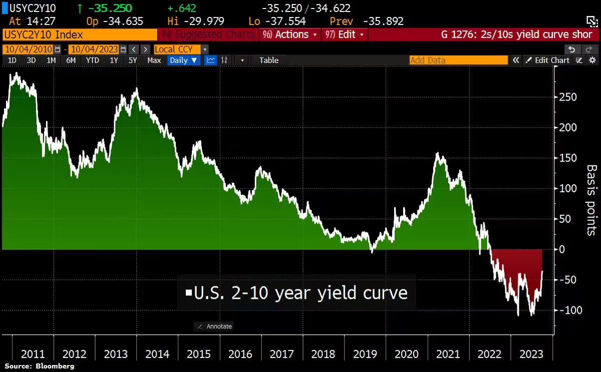 英国国债收益率至少涨超12个基点