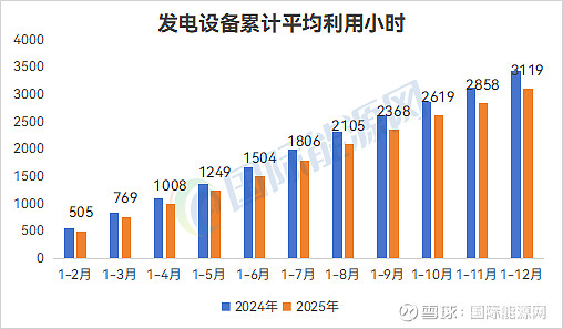 2025年全国电力市场交易电量达6.6万亿千瓦时 同比增长7.4%