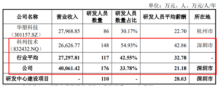 春光集团IPO回复二轮问询:产品技术壁垒、研发人员薪酬等受关注