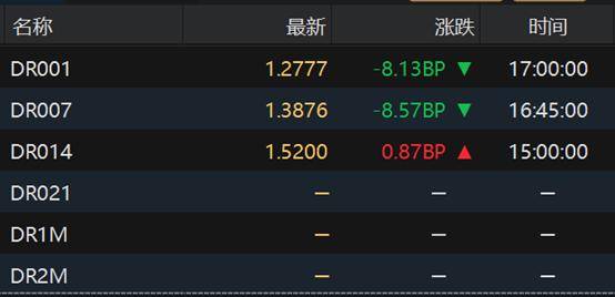 法国10年期国债收益率涨4.3个基点，报3.670%