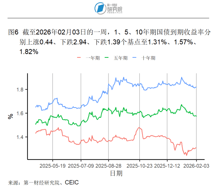 法国10年期国债收益率涨4.3个基点，报3.670%