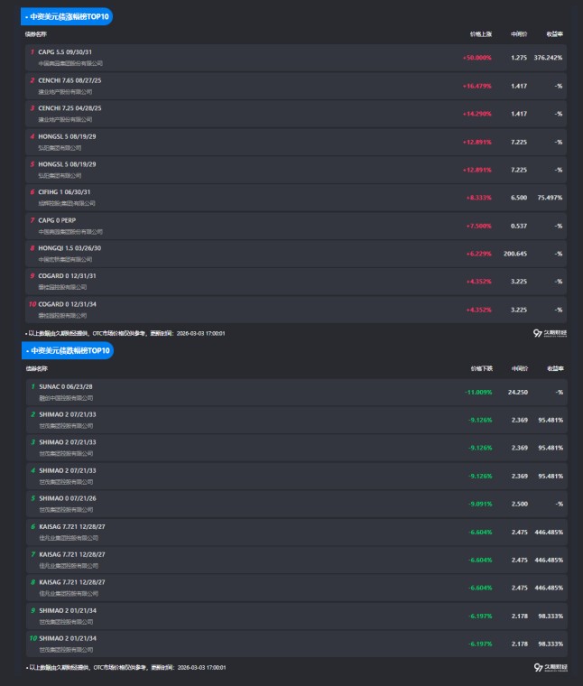 中资离岸债风控周报(3月9日至13日):一级市场发行趋暖 二级市场小幅下行