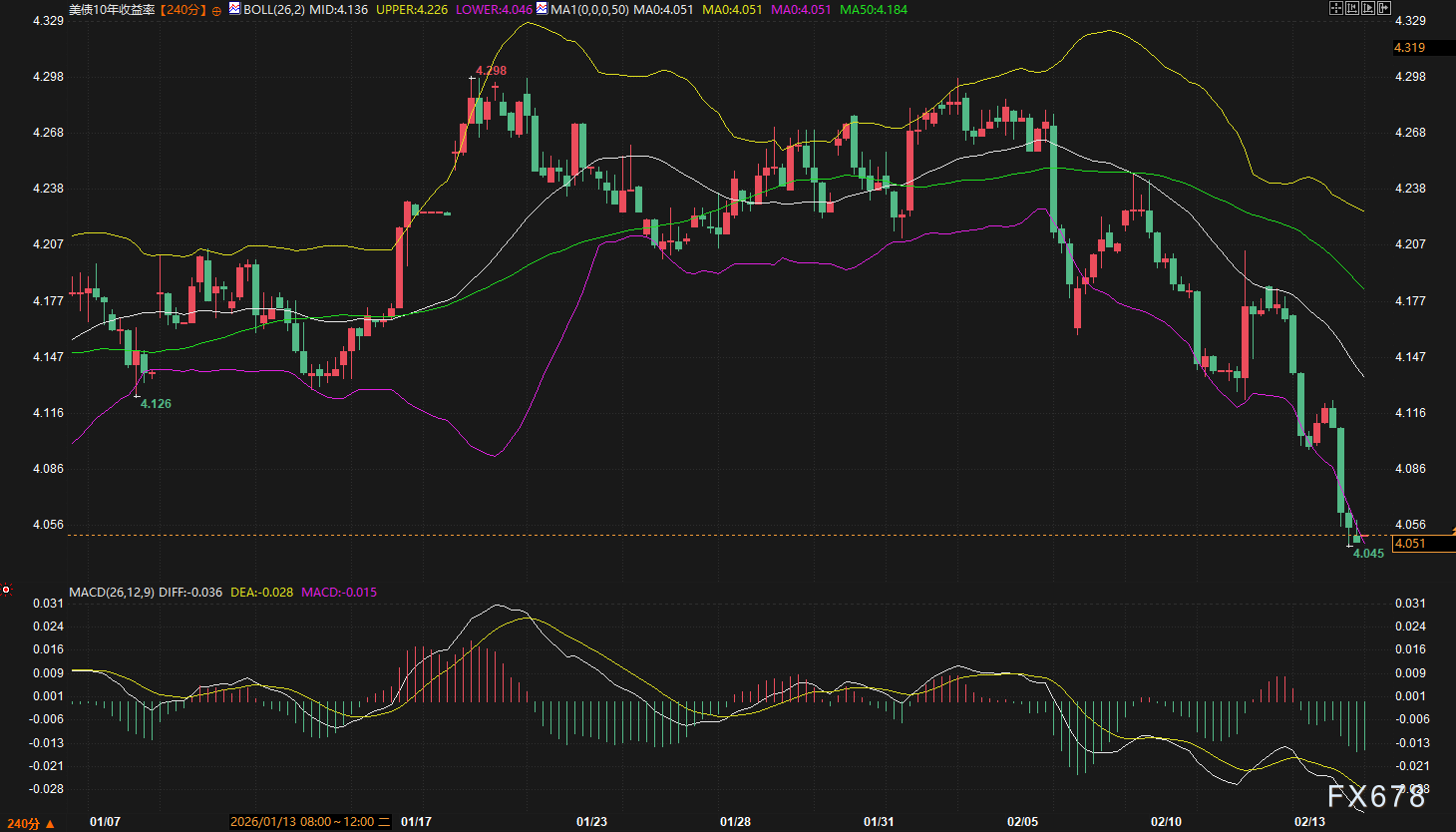 美债收益率集体下跌，10年期美债收益率跌5.28个基点