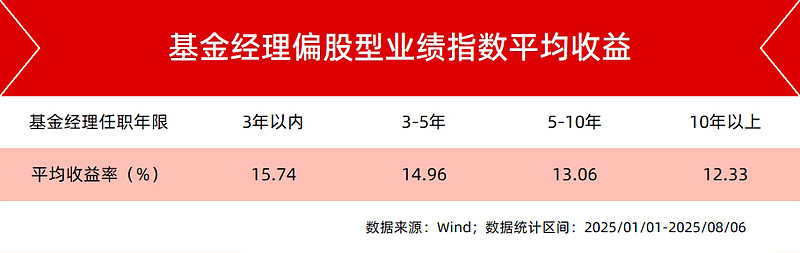 最牛涨超130%！港股主题基金火了 基金经理预计下半年港股或呈结构化牛市