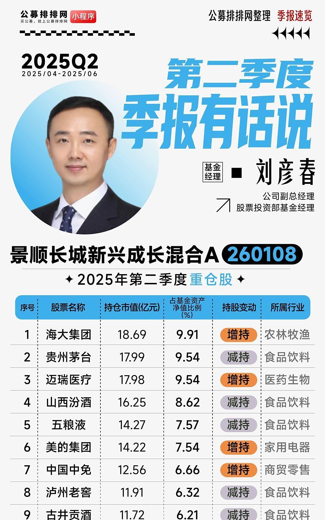 调仓曝光！首批基金二季报出炉，基金经理看好什么？