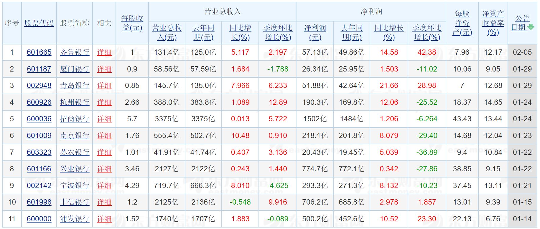 青岛银行发布2025年度业绩快报：实现归母净利润51.88亿元 同比增长21.66%