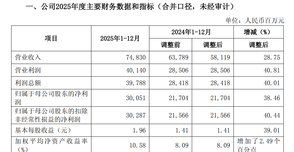 青岛银行发布2025年度业绩快报：实现归母净利润51.88亿元 同比增长21.66%