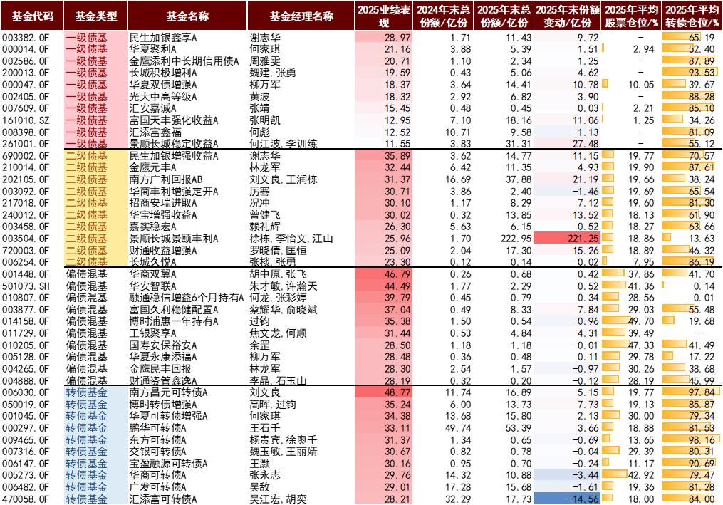 十年前就有实力聚齐固收品类的基金大厂，都有谁？