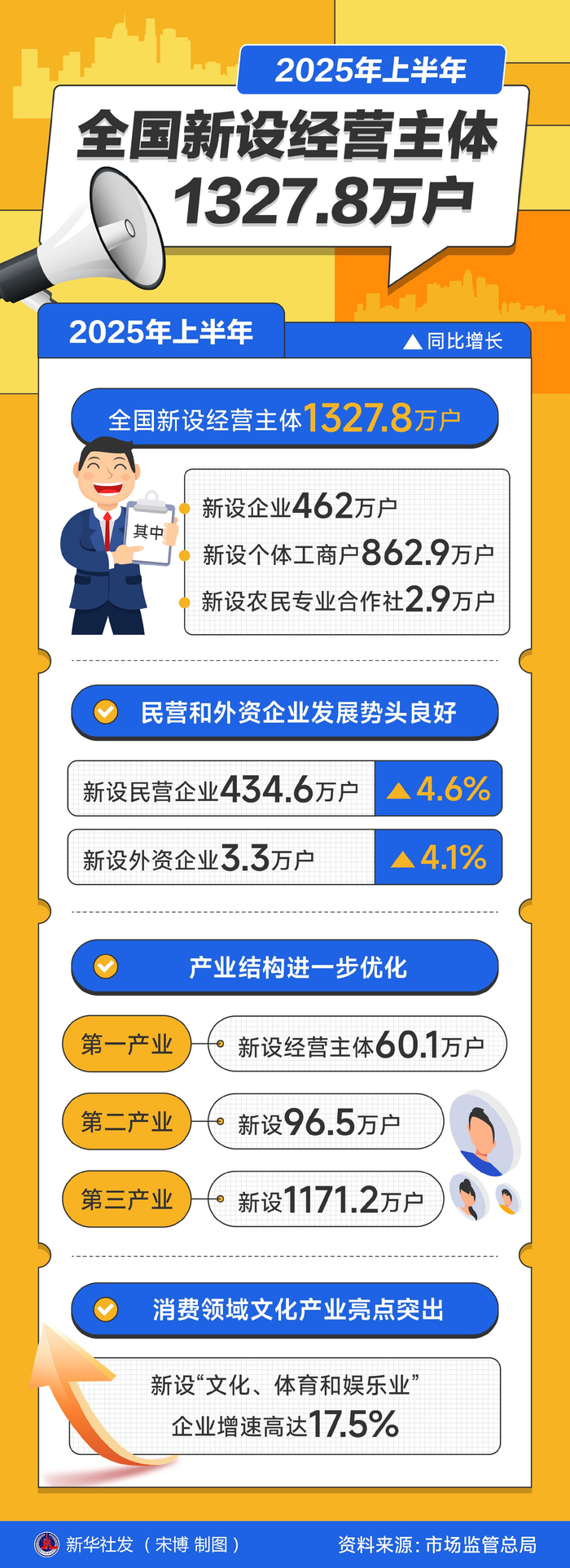 2025年全国150家期货公司实现总营收420.15亿元 累计净利达110亿元