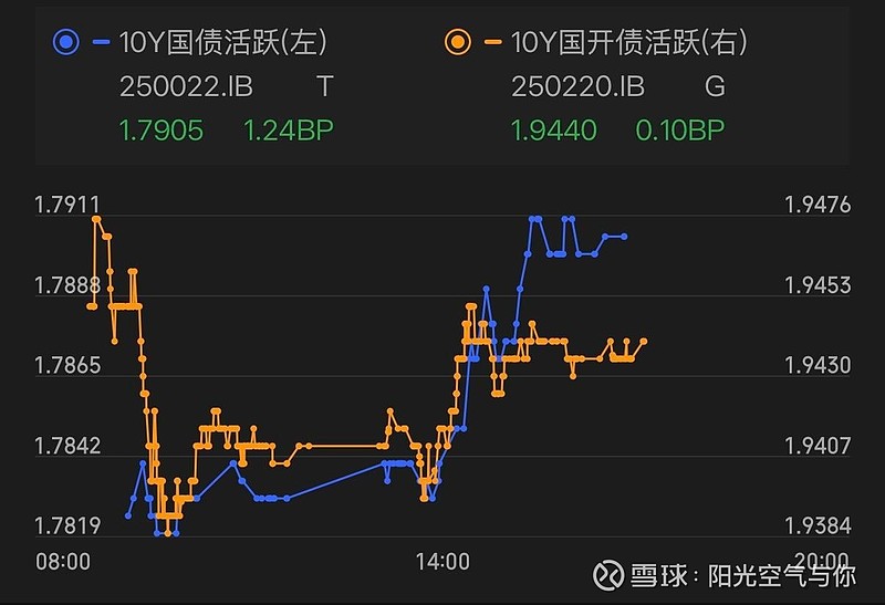 债市收盘|市场偏弱震荡，10年期国债收益率小幅上行0.5bp