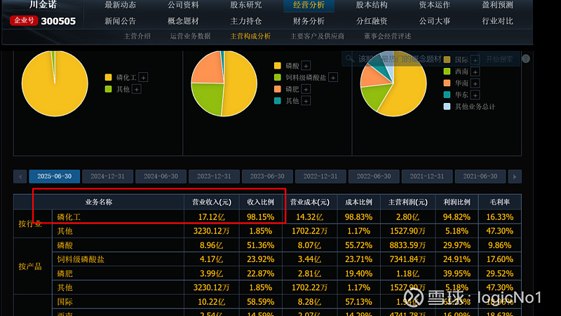 川金诺（300505）2025年年报简析：营收净利润同比双双增长，盈利能力上升