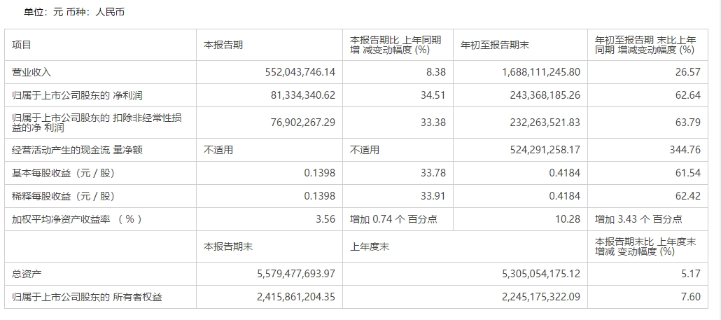 股价大涨7%！泰林生物拟发可转债募资2.3亿元 前次募投项目“失准”，效益远不及预期