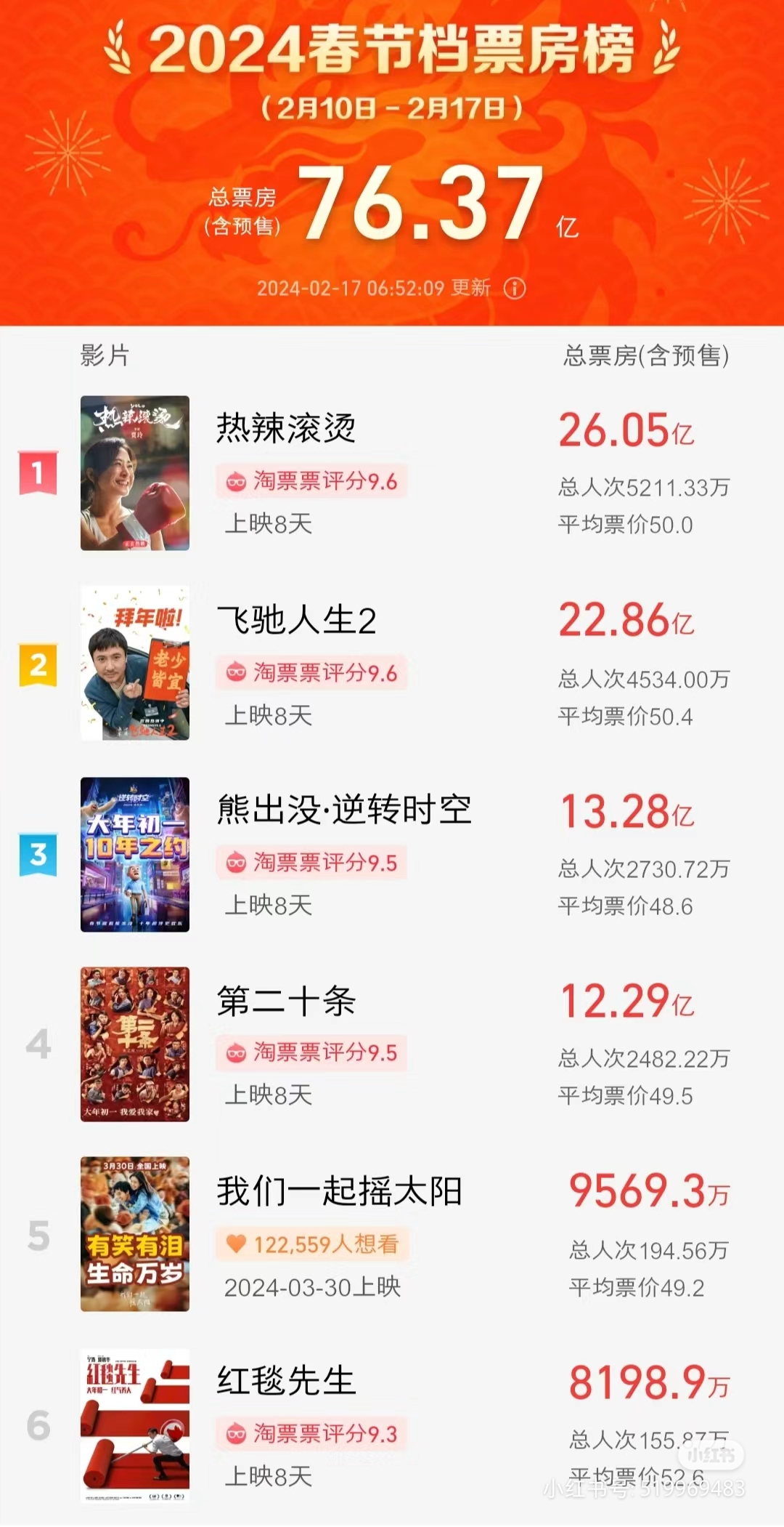 2026春节档票房已破20亿 现存电影相关企业超168万家